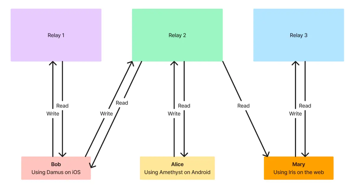 Diagrama de rede do Nostr